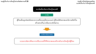 แนวคิดเกี่ยวกับการเรียนรู้ของแฟร์
ทฤษฎีเกี่ยวกับการเรียนรู้ในช่วงคริสต์ศตวรรษที่ 20 ทฤษฎีการเรียนรู้กลุ่มมนุษยนิยม
แนวคิดเกี่ยวกับการเรียนรู้ของแฟร์
แนวคิด
ผู้เรียนต้องถูกปลดปล่อยจากการกดขี่ของครูที่สอนแบบเก่า ผู้เรียนมีศักยภาพและมีความคิดริเริ่ม
สร้างสรรค์ในการที่จะกระทําสิ่งต่างๆ
การจัดการเรียนการสอน
ระบบการจัดการศึกษา ควรเป็นระบบที่ให้อิสรภาพและเสรีภาพในการเรียนรู้แก่ผู้เรียน
 
