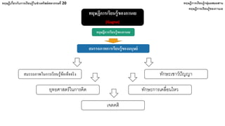 ทฤษฎีเกี่ยวกับการเรียนรู้ในช่วงคริสต์ศตวรรษที่ 20 ทฤษฎีการเรียนรู้กลุ่มผสมผสาน
ทฤษฏีการเรียนรู้ของกานเย
ทฤษฏีการเรียนรู้ของกานเย
(Gagne)
ทฤษฎีการเรียนรู้ของกานเย
สมรรถภาพการเรียนรู้ของมนุษย์
เจตคติ
ทักษะการเคลื่อนไหว
ทักษะเชาว์ปัญญา
ยุทธศาสตร์ในการคิด
สมรรถภาพในการเรียนรู้ข้อเท็จจริง
 