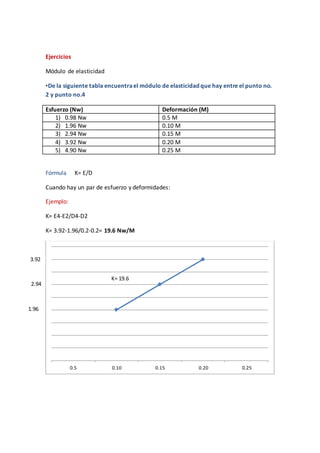 Ejercicios
Módulo de elasticidad
▪De la siguiente tabla encuentrael módulo de elasticidad que hay entre el punto no.
2 y punto no.4
Esfuerzo (Nw) Deformación (M)
1) 0.98 Nw 0.5 M
2) 1.96 Nw 0.10 M
3) 2.94 Nw 0.15 M
4) 3.92 Nw 0.20 M
5) 4.90 Nw 0.25 M
Fórmula K= E/D
Cuando hay un par de esfuerzo y deformidades:
Ejemplo:
K= E4-E2/D4-D2
K= 3.92-1.96/0.2-0.2= 19.6 Nw/M
0.5 0.10 0.15 0.20 0.25
K= 19.6
3.92
2.94
1.96
 