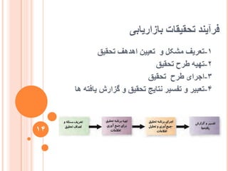 ‫تاصاسیاتی‬ ‫تحقیقات‬ ‫فشآیُذ‬
1-‫تحقیق‬ ‫اْذْف‬ ٍ‫تؼیی‬ ٔ ‫يشکم‬ ‫تؼشیف‬
2-‫تحقیق‬ ‫عشح‬ ّ‫تٓی‬
3-‫تحقیق‬ ‫عشح‬ ‫اجشای‬
4-‫ْا‬ ّ‫یافت‬ ‫گضاسػ‬ ٔ ‫تحقیق‬ ‫َتایج‬ ‫تفغیش‬ ٔ ‫تؼثیش‬
14
 