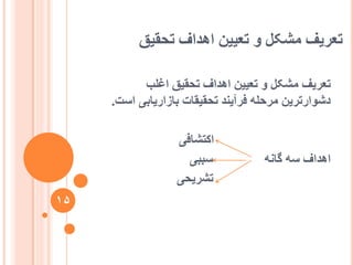 ‫تحقیق‬ ‫اْذاف‬ ٍ‫تؼیی‬ ٔ ‫يشکم‬ ‫تؼشیف‬
‫اغهة‬ ‫تحقیق‬ ‫اْذاف‬ ٍ‫تؼیی‬ ٔ ‫يشکم‬ ‫تؼشیف‬
‫اعت‬ ‫تاصاسیاتی‬ ‫تحقیقات‬ ‫فشآیُذ‬ ّ‫يشحه‬ ٍ‫دشٕاستشی‬.
‫اکتشافی‬
ّ‫ع‬ ‫اْذاف‬‫عثثی‬ َّ‫گا‬
‫تششیحی‬
15
 