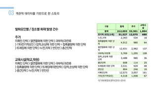 03 객관적 데이터를 기반으로 한 스토리
발화요인별 /장소별 화재발생 건수
주거
미확인단락>절연열화에 의한단락>과부하/과전류
>기타전기적요인 >압착,손상에 의한단락=접촉불량에 의한단락
>트래킹에 의한단락>누전,지락 >반단선>층간단락
교육시설(학교,학원)
미확인단락>절연열화에 의한단락>과부하/과전류
>접촉불량에 의한단락>트래킹에의한단락 >압착,손상에 의한단락
>층간단락 >누전,지락 >반단선
국가화재정보센터(2010-2014)
 