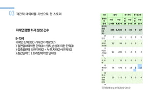 03 객관적 데이터를 기반으로 한 스토리
피해연령별 화재 발생건수
8-13세
미확인단락(13)>기타전기적요인(7)
>절연열화에의한 단락(4)=압착,손상에 의한단락(4)
>접촉불량에 의한단락(2) =누전,지락(2)=반단선(2)
>층간단락(1) >트래킹에의한 단락(0)
국가화재정보센터(2010-2014)
 