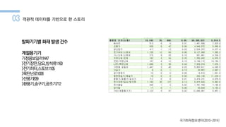 03 객관적 데이터를 기반으로 한 스토리
발화기기별 화재 발생건수
계절용기기
가정용보일러1447
>전기장판,담요,방석류1160
>전기히터,스토브1105
>목탄난로1008
>선풍기839
>환풍기,송구기,공조기712
국가화재정보센터(2010-2014)
 
