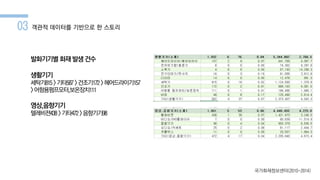 발화기기별 화재 발생건수
생활기기
세탁기815 >기타587 >건조기172 >헤어드라이기157
>어항용펌프모터,보온장치111
영상,음향기기
텔레비젼438 >기타472 >음향기기98
03 객관적 데이터를 기반으로 한 스토리
국가화재정보센터(2010-2014)
 