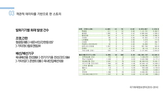 발화기기별 화재 발생건수
조명,간판
형광등1885 >네온사인/간판등1257
>기타729 >할로겐등241
배선/배선기구
옥내배선용 전선2691 >전기기기용 전선/코드1964
>기타1537 >콘센트1389 >옥내인입배선1030
03 객관적 데이터를 기반으로 한 스토리
국가화재정보센터(2010-2014)
 