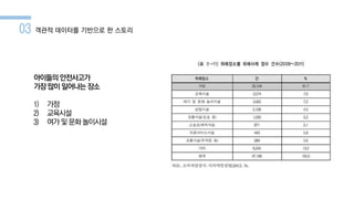 03 객관적 데이터를 기반으로 한 스토리
아이들의 안전사고가
가장많이 일어나는 장소
1) 가정
2) 교육시설
3) 여가및문화 놀이시설
 