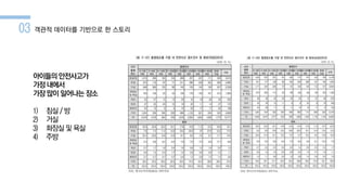 03 객관적 데이터를 기반으로 한 스토리
아이들의 안전사고가
가정내에서
가장많이 일어나는 장소
1) 침실/방
2) 거실
3) 화장실 및욕실
4) 주방
 