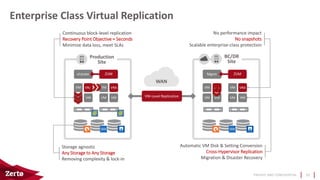 PRIVATE AND CONFIDENTIAL
Enterprise Class Virtual Replication
10
No performance impact
No snapshots
Scalable enterprise-class protection
Production
Site
vCenter
VM VM
VM VRA
VM VM
VM VRA
BC/DR
Site
Mgmt
VM VM
VM VRA
VM VM
VM VRA
WAN
VM-Level Replication
ZVM ZVM
Storage agnostic
Any Storage to Any Storage
Removing complexity & lock-in
Continuous block-level replication
Recovery Point Objective = Seconds
Minimize data loss, meet SLAs
Automatic VM Disk & Setting Conversion
Cross-Hypervisor Replication
Migration & Disaster Recovery
 