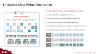 PRIVATE AND CONFIDENTIAL
Enterprise Class Virtual Replication
11
Virtual Protection Group = Complete Application Protection
Consistent Multi-VM application recovery
Meet Application level SLAs & prioritize replication
Protect across any host or storage configuration
Pre-seed feature to VMware & Hyper-V to reduce initial sync
Virtualization feature support: vMotion, svMotion, HA etc
Production
Site
Enterprise Applications
VM VM
VM
VM VM
VM
VM VM
VM VM
VM VM
VM VM
VM
vDisk vDisk
vDisk
vDisk
vDisk vDisk
vDisk
vDisk vDisk
vDisk vDisk
vDisk
CRM, ERP, SharePoint, Exchange, SQL, Oracle
4 secondsRPO VPG 1 VM VM VM VM VM
VM
9 secondsRPO VPG 3 VM VM VM VM VM
6 secondsRPO VPG 2 VM VM VM VM VM
VM
 