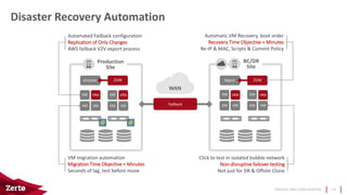 PRIVATE AND CONFIDENTIAL
Disaster Recovery Automation
14
Automatic VM Recovery, boot order
Recovery Time Objective = Minutes
Re-IP & MAC, Scripts & Commit Policy
Production
Site
vCenter
VRA
VM VM
VM
VM VM
VM VRA
BC/DR
Site
Mgmt
VRA VRA
WAN
Recovery
ZVM ZVM
Automated Failback configuration
Replication of Only Changes
AWS failback V2V export process
Click to test in isolated bubble network
Non-disruptive failover testing
Not just for DR & Offsite Clone
VM VM
VM
VM VM
VM
VM VM
VM
VM VM
VM
Failover Test
VM migration automation
Migration Time Objective = Minutes
Seconds of lag, test before move
VM VM
VM
VM VM
VM
VM VM
VM
VM VM
VM
VM VM
VM
VM VM
VM
MoveFailback
 