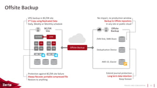 PRIVATE AND CONFIDENTIAL
BC/DR
Site
SCVMM
VM VM
VM VRA
VM VM
VM VRA
ZVM
v
Offsite
Backup
Offsite Backup
1515
Offsite Backup
ZVM Disk, SMB Share
Deduplication Device
AWS S3, Glacier
No impact, no production window
Backup to Offsite repository
in any site or public cloud
Protection against BC/DR site failure
Always Recover, portable compressed file
Restore to anything
VPG backup in BC/DR site
3rd Copy using Replicated Data
Daily, Weekly or Monthly schedule
Extend journal protection
Long term data retention
Keep forever
 