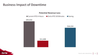 PRIVATE AND CONFIDENTIAL
Business Impact of Downtime
20
$45,632
$11,408
$34,224
Potential Revenue Loss
Current RTO 4 Hours Zerto RTO 30 Minutes Saving
 