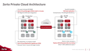 PRIVATE AND CONFIDENTIAL
Small & Scalable
VM-level replication
Compression, Throttling & Resiliency
Zerto Private Cloud Architecture
8
Production
Site
vCenter
VM VM
VM VRA
VM VM
VM VRA
BC/DR
Site
SCVMM
VM VM
VM VRA
VM VM
VM VRA
>5 Mbps
VM-Level Replication
ZVM ZVM
No downtime, no impact install
Zerto Virtual Replication Appliances (VRA)
One per host in source & target cluster
For each vCenter/SCVMM
Zerto Virtual Manager (ZVM) install in minutes
DR Mgmt & VM level integration
Point in time recovery
Replica VM & Recovery Site Journaling
Only 7-10% additional space
 
