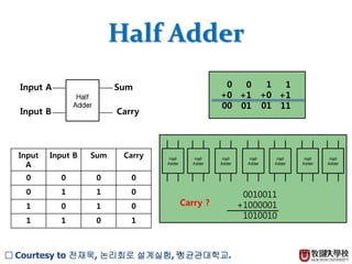 Half Header Combinational Logic Circuit | PPTX