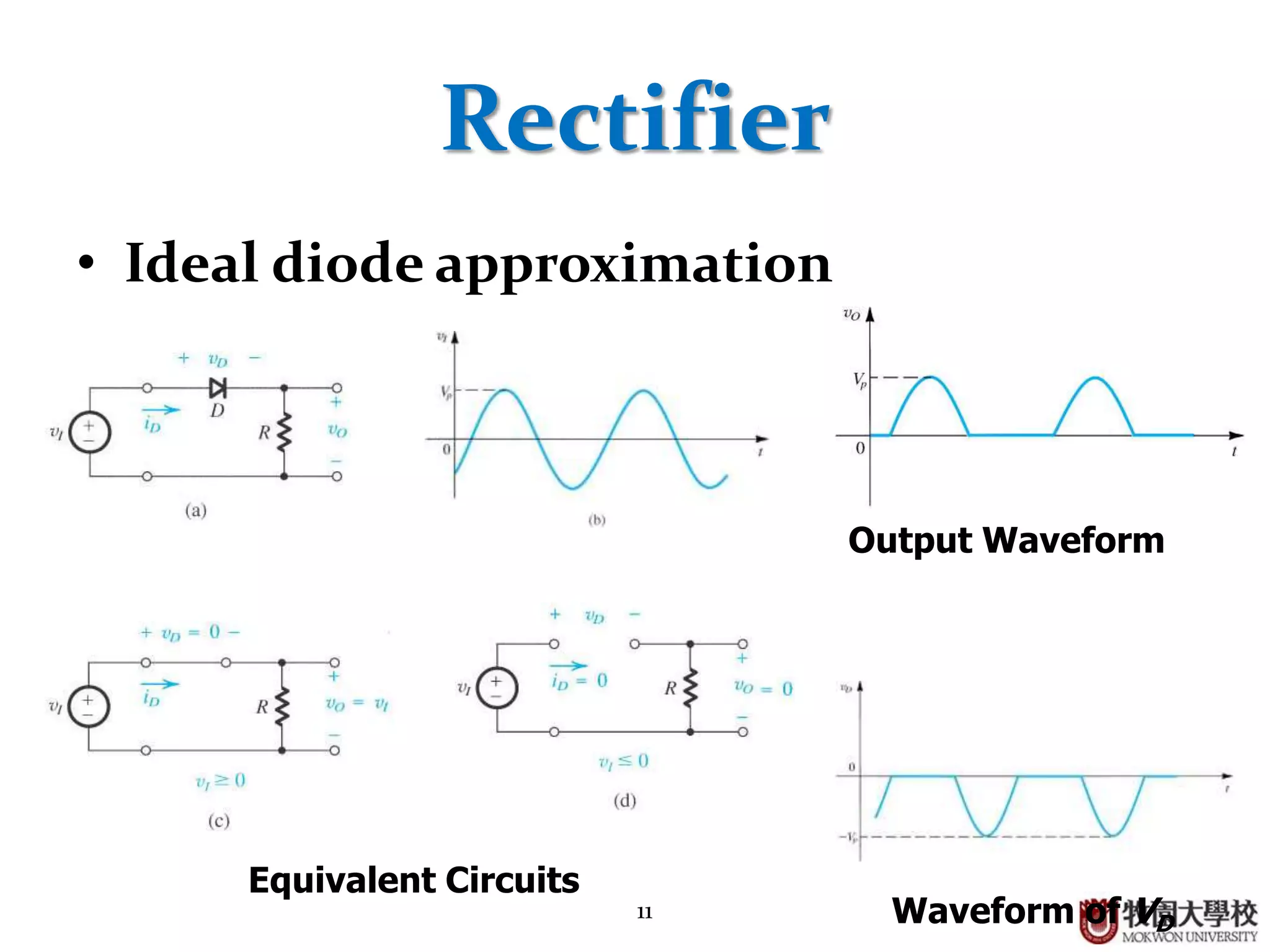 11
Rectifier
• Ideal diode approximation
Output Waveform
Equivalent Circuits
Waveform of VD