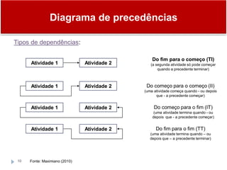 Diagrama de precedências
10
Tipos de dependências:
Atividade 1 Atividade 2
Atividade 1 Atividade 2
Atividade 1 Atividade 2
Atividade 1 Atividade 2
Do fim para o começo (TI)
(a segunda atividade só pode começar
quando a precedente terminar)
Do começo para o começo (II)
(uma atividade começa quando - ou depois
que - a precedente começar)
Do começo para o fim (IT)
(uma atividade termina quando - ou
depois que - a precedente começar)
Do fim para o fim (TT)
(uma atividade termina quando – ou
depois que – a precedente terminar)
Fonte: Maximiano (2010)
 
