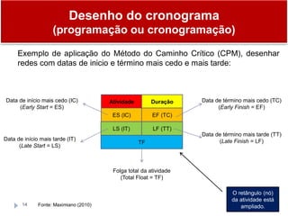 14
Exemplo de aplicação do Método do Caminho Crítico (CPM), desenhar
redes com datas de inicio e término mais cedo e mais tarde:
Atividade Duração
ES (IC) EF (TC)
LS (IT) LF (TT)
TF
Folga total da atividade
(Total Float = TF)
Data de término mais cedo (TC)
(Early Finish = EF)
Data de início mais cedo (IC)
(Early Start = ES)
Data de término mais tarde (TT)
(Late Finish = LF)Data de início mais tarde (IT)
(Late Start = LS)
Desenho do cronograma
(programação ou cronogramação)
O retângulo (nó)
da atividade está
ampliado.Fonte: Maximiano (2010)
 