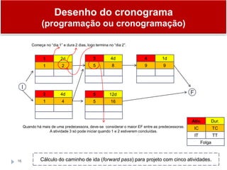 16
4 1d
9 9
1 2d
1 2
3 4d
5 8
2 4d
1 4
5 12d
5 16
Cálculo do caminho de ida (forward pass) para projeto com cinco atividades.
I
F
Começa no “dia 1” e dura 2 dias, logo termina no “dia 2”.
Quando há mais de uma predecessora, deve-se considerar o maior EF entre as predecessoras.
A atividade 3 só pode iniciar quando 1 e 2 estiverem concluídas.
Desenho do cronograma
(programação ou cronogramação)
Ativ. Dur.
IC TC
IT TT
Folga
 
