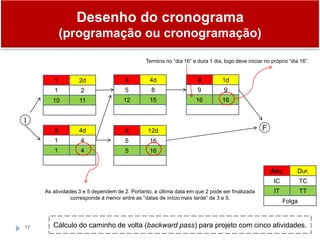 17
4 1d
9 9
16 16
1 2d
1 2
10 11
3 4d
5 8
12 15
2 4d
1 4
1 4
5 12d
5 16
5 16
Cálculo do caminho de volta (backward pass) para projeto com cinco atividades.
I
F
Termina no “dia 16” e dura 1 dia, logo deve iniciar no próprio “dia 16”.
As atividades 3 e 5 dependem de 2. Portanto, a última data em que 2 pode ser finalizada
corresponde á menor entre as “datas de início mais tarde” de 3 e 5.
Desenho do cronograma
(programação ou cronogramação)
Ativ. Dur.
IC TC
IT TT
Folga
 