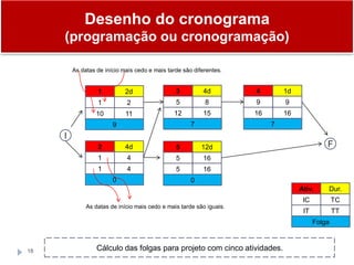 18
4 1d
9 9
16 16
7
1 2d
1 2
10 11
9
3 4d
5 8
12 15
7
2 4d
1 4
1 4
0
5 12d
5 16
5 16
0
Cálculo das folgas para projeto com cinco atividades.
I
F
As datas de início mais cedo e mais tarde são diferentes.
As datas de início mais cedo e mais tarde são iguais.
Desenho do cronograma
(programação ou cronogramação)
Ativ. Dur.
IC TC
IT TT
Folga
 