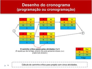 19
4 1d
9 9
16 16
7
1 2d
1 2
10 11
9
3 4d
5 8
12 15
7
2 4d
1 4
1 4
0
5 12d
5 16
5 16
0
Cálculo do caminho crítico para projeto com cinco atividades.
I
F
O caminho crítico passa pelas atividades 2 e 5
(É aquele que não há folga, portanto não pode apresentar atrasos, ou o
projeto todo atrasará.)
Desenho do cronograma
(programação ou cronogramação)
Ativ. Dur.
IC TC
IT TT
Folga
 