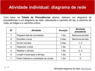 Atividade individual: diagrama de rede
20
Com base na Tabela de Precedências abaixo, elaborar um diagrama de
precedências e um diagrama de rede, calculando o caminho de ida, o caminho de
volta, as folgas e o caminho crítico:
Nº Atividade Duração
Atividade
precedente
1 Preparar lista de convidados 1 dia Nenhuma da lista
2 Escolher o local 5 dias Nenhuma da lista
3 Enviar convites 5 dias 1, 2
4 Organizar o local 1 dia 2
5 Realizar o almoço 1 dia 4, 3
6 Limpar o local após o almoço 1 dia 5
7 Fazer balanço e a prestação de contas 1 dia 6
Atividade diagrama de rede: Resolução.
 