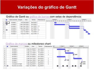 Variações do gráfico de Gantt
22
Gráfico de Gantt ou gráfico de barras com setas de dependência:
Gráfico de marcos ou milestones chart:
 