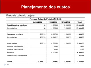 Planejamento dos custos
30
Fluxo de caixa do projeto:
Fluxo de Caixa do Projeto (R$ 1,00)
04/05/2014 11/05/2014 18/05/2014 Total
Recebimentos previstos 0 11.000,00 2.000,00 13.000,00
Acumulados 0 11.000,00 13.000,00 13.000,00
Despesas previstas 1.788,33 8.827,00 1.040,00 11.655,33
Acumuladas 1.788,33 10.615,33 11.655,33 11.655,33
Mão-de-obra 1.788,33 4.780,00 1.040,00 7.608,33
Material permanente 25,00 25,00
Material de consumo 22,00 22,00
Terceiros 4.000,00 4.000,00
Reserva de Contingência 582,76
Saldo -1.788,33 384,67 1.340,67 1.340,67
 