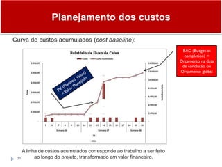 Planejamento dos custos
31
Curva de custos acumulados (cost baseline):
A linha de custos acumulados corresponde ao trabalho a ser feito
ao longo do projeto, transformado em valor financeiro.
BAC (Budget at
completion) =
Orçamento na data
de conclusão ou
Orçamento global
 