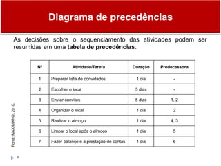 Diagrama de precedências
8
As decisões sobre o sequenciamento das atividades podem ser
resumidas em uma tabela de precedências.
Fonte:MAXIMIANO,2010.
Nº Atividade/Tarefa Duração Predecessora
1 Preparar lista de convidados 1 dia -
2 Escolher o local 5 dias -
3 Enviar convites 5 dias 1, 2
4 Organizar o local 1 dia 2
5 Realizar o almoço 1 dia 4, 3
6 Limpar o local após o almoço 1 dia 5
7 Fazer balanço e a prestação de contas 1 dia 6
 