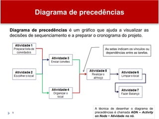 Diagrama de precedências
9
Diagrama de precedências é um gráfico que ajuda a visualizar as
decisões de sequenciamento e a preparar o cronograma do projeto.
A técnica de desenhar o diagrama de
precedências é chamada AON – Activity
on Node = Atividade no nó.
As setas indicam os vínculos ou
dependências entre as tarefas.
 