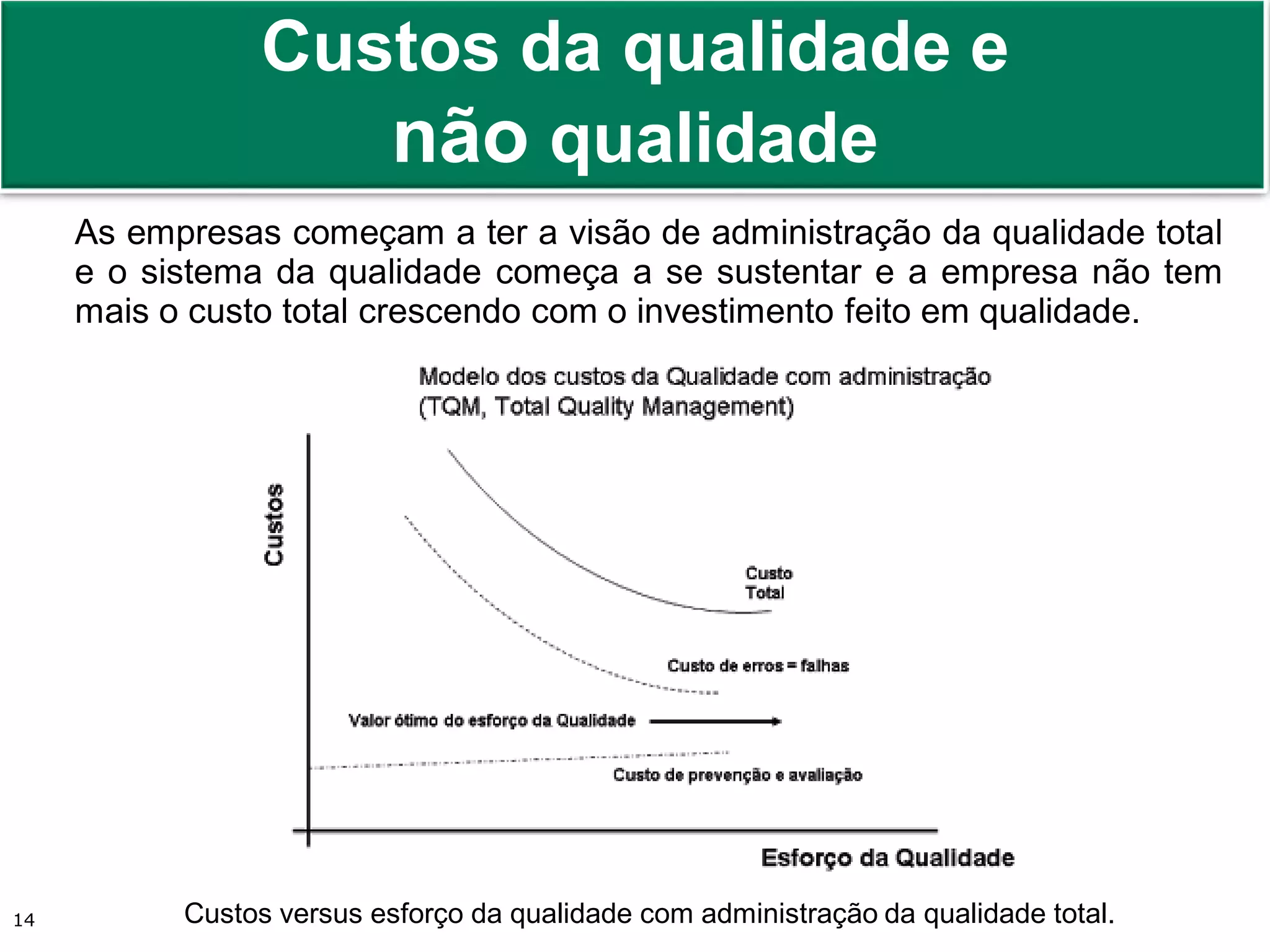 Prof. Adm. Antonio Marcos Montai Messias | Teoria Geral da Administração II | 4° Termo14
Custos da qualidade e
não qualidade
As empresas começam a ter a visão de administração da qualidade total
e o sistema da qualidade começa a se sustentar e a empresa não tem
mais o custo total crescendo com o investimento feito em qualidade.
Custos versus esforço da qualidade com administração da qualidade total.
 