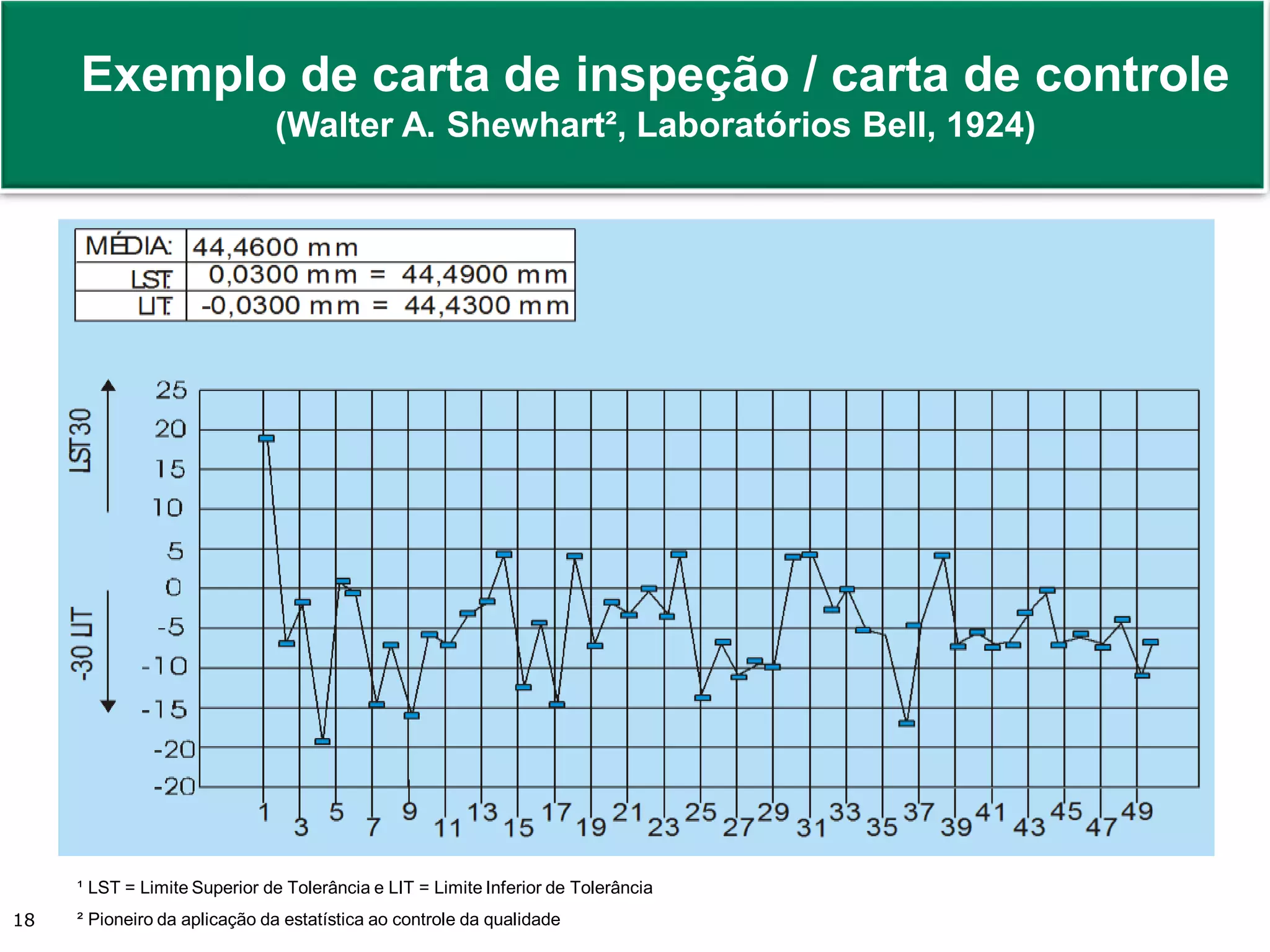 Prof. Adm. Antonio Marcos Montai Messias | Teoria Geral da Administração II | 4° Termo18
Exemplo de carta de inspeção / carta de controle
(Walter A. Shewhart², Laboratórios Bell, 1924)
¹ LST = Limite Superior de Tolerância e LIT = Limite Inferior de Tolerância
² Pioneiro da aplicação da estatística ao controle da qualidade
 