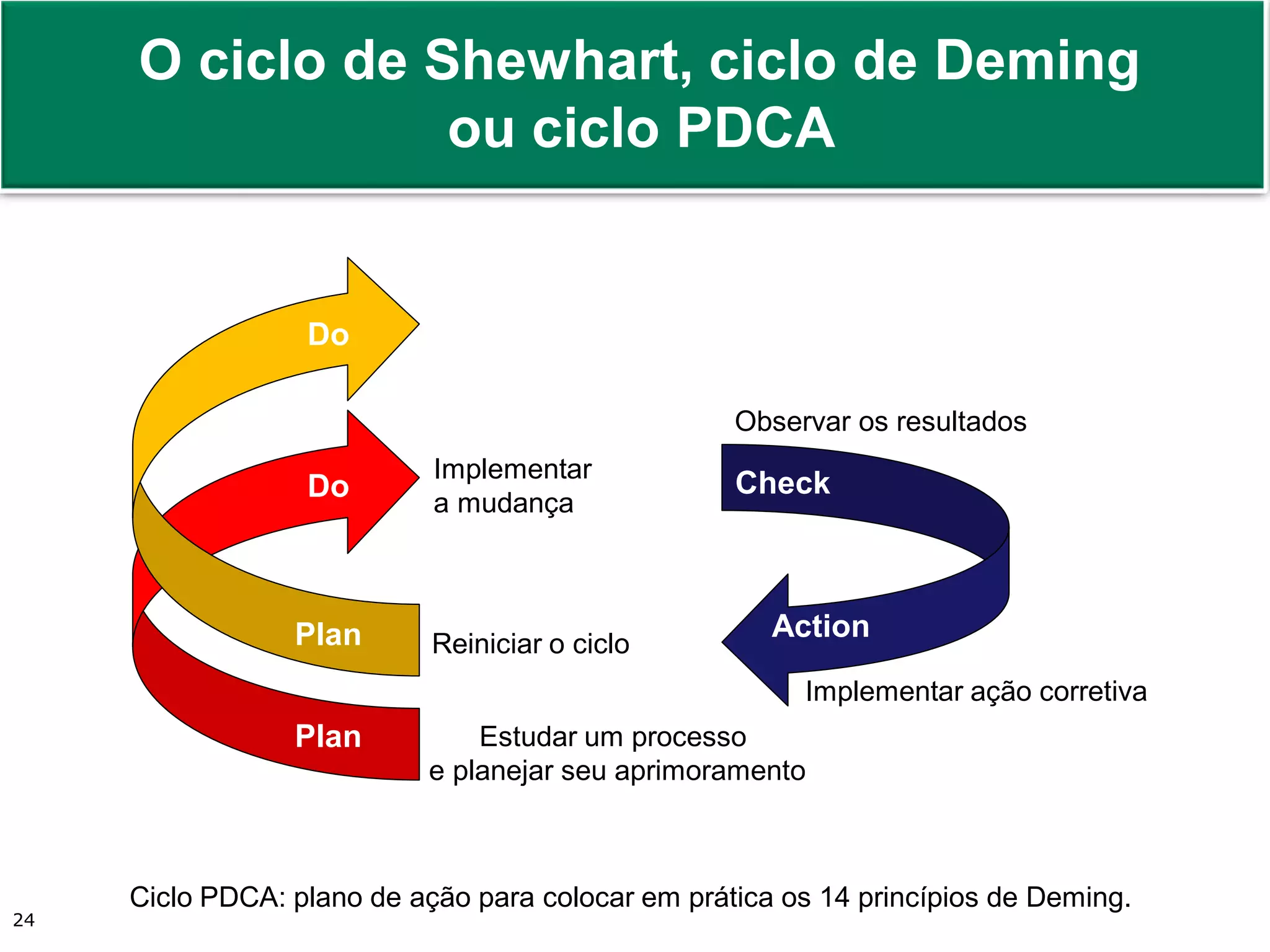 Prof. Adm. Antonio Marcos Montai Messias | Teoria Geral da Administração II | 4° Termo24
O ciclo de Shewhart, ciclo de Deming
ou ciclo PDCA
Estudar um processo
e planejar seu aprimoramento
Implementar
a mudança
Implementar ação corretiva
Observar os resultados
Reiniciar o ciclo
Fonte
Ciclo PDCA: plano de ação para colocar em prática os 14 princípios de Deming.
Plan
Do
Plan
Do
Check
Action
 