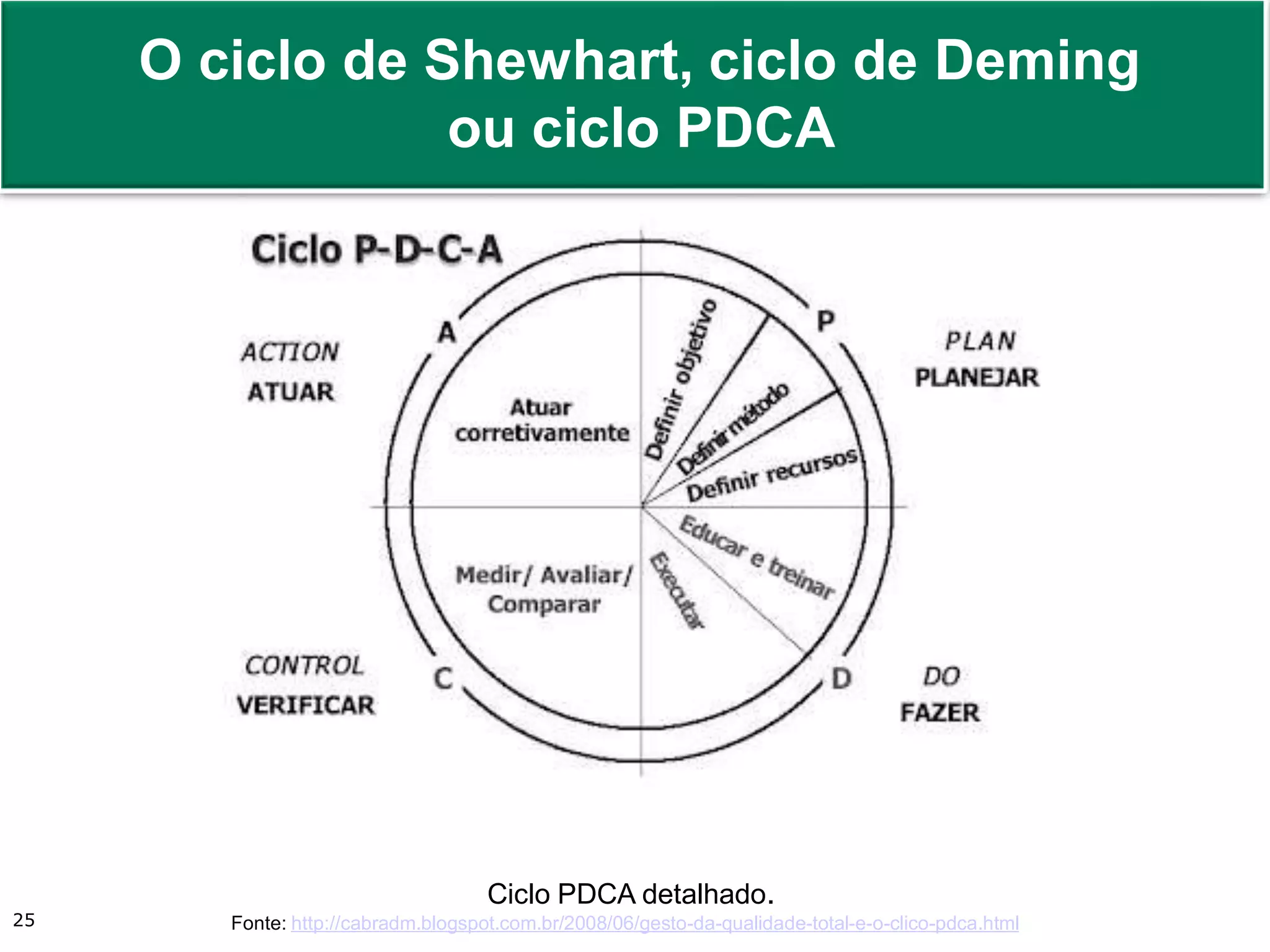 Prof. Adm. Antonio Marcos Montai Messias | Teoria Geral da Administração II | 4° Termo25
Fonte
Fonte: http://cabradm.blogspot.com.br/2008/06/gesto-da-qualidade-total-e-o-clico-pdca.html
Ciclo PDCA detalhado.
O ciclo de Shewhart, ciclo de Deming
ou ciclo PDCA
 