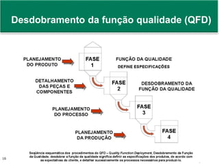 Prof. Adm. Antonio Marcos Montai Messias | Teoria Geral da Administração II | 4° Termo16
Desdobramento da função qualidade (QFD)
 