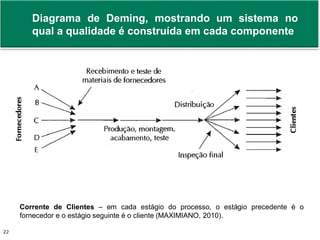 Prof. Adm. Antonio Marcos Montai Messias | Teoria Geral da Administração II | 4° Termo22
Diagrama de Deming, mostrando um sistema no
qual a qualidade é construída em cada componente
Corrente de Clientes – em cada estágio do processo, o estágio precedente é o
fornecedor e o estágio seguinte é o cliente (MAXIMIANO, 2010).
 