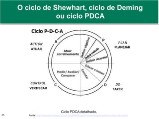 Prof. Adm. Antonio Marcos Montai Messias | Teoria Geral da Administração II | 4° Termo25
Fonte
Fonte: http://cabradm.blogspot.com.br/2008/06/gesto-da-qualidade-total-e-o-clico-pdca.html
Ciclo PDCA detalhado.
O ciclo de Shewhart, ciclo de Deming
ou ciclo PDCA
 