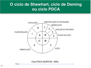 Prof. Adm. Antonio Marcos Montai Messias | Teoria Geral da Administração II | 4° Termo26
Fonte
Fonte: http://www.datalyzer.com.br/site/suporte/administrador/info/arquivos/info80/img/fig2.gif)
Ciclo PDCA (NORTON, 1999).
O ciclo de Shewhart, ciclo de Deming
ou ciclo PDCA
 