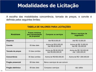 11
A escolha das modalidades concorrência, tomada de preços, e convite é
definida pelos seguintes limites:
TABELA DE VALORES PARA LICITAÇÕES
Modalidade
Prazos minimos
para apresentação
de propostas
Compras ou serviços
Obras e serviços de
engenharia
Dispensa -- Até R$ 8.000,00 Até R$ 15.000,00
Convite 05 dias úteis
Acima de R$ 8.000,00
Até R$ 80.000,00
Acima de R$ 15.000,00
Até R$ 150.000,00
Tomada de preços 15 dias corridos
Acima de R$ 80.000,00
Até R$ 650.000,00
Acima de R$ 150.000,00
Até 1.500.000,00
Concorrência 30 dias corridos Acima de R$ 650.000,00 Acima de R$ 1.500.000,00
Pregão presencial 08 dias úteis Bens e serviços de uso comum
Pregão eletrônico 08 dias úteis Compras e serviços não válido
Modalidades de Licitação
 