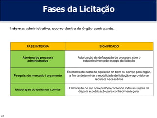 22
Fases da Licitação
Interna: administrativa, ocorre dentro do órgão contratante.
FASE INTERNA SIGNIFICADO
Abertura do processo
administrativo
Autorização da deflagração do processo, com o
estabelecimento do escopo da licitação
Pesquisa de mercado / orçamento
Estimativa de custo de aquisição do bem ou serviço pelo órgão,
a fim de determinar a modalidade de licitação e aprovisionar
recursos necessários
Elaboração do Edital ou Convite
Elaboração do ato convocatório contendo todas as regras da
disputa e publicação para conhecimento geral
 