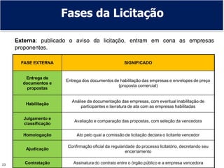 23
Fases da Licitação
Externa: publicado o aviso da licitação, entram em cena as empresas
proponentes.
FASE EXTERNA SIGNIFICADO
Entrega de
documentos e
propostas
Entrega dos documentos de habilitação das empresas e envelopes de preço
(proposta comercial)
Habilitação
Análise da documentação das empresas, com eventual inabilitação de
participantes e lavratura de ata com as empresas habilitadas
Julgamento e
classificação
Avaliação e comparação das propostas, com seleção da vencedora
Homologação Ato pelo qual a comissão de licitação declara o licitante vencedor
Ajudicação
Confirmação oficial da regularidade do processo licitatório, decretando seu
encerramento
Contratação Assinatura do contrato entre o órgão público e a empresa vencedora
 