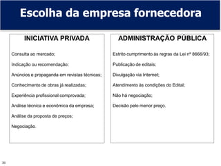 30
Escolha da empresa fornecedora
INICIATIVA PRIVADA
Consulta ao mercado;
Indicação ou recomendação;
Anúncios e propaganda em revistas técnicas;
Conhecimento de obras já realizadas;
Experiência profissional comprovada;
Análise técnica e econômica da empresa;
Análise da proposta de preços;
Negociação.
ADMINISTRAÇÃO PÚBLICA
Estrito cumprimento às regras da Lei nº 8666/93;
Publicação de editais;
Divulgação via Internet;
Atendimento às condições do Edital;
Não há negociação;
Decisão pelo menor preço.
 