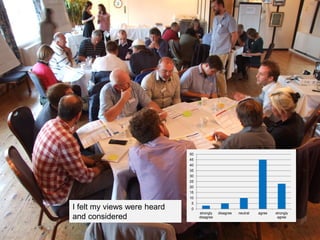 0
5
10
15
20
25
30
35
40
45
50
strongly
disagree
disagree neutral agree strongly
agree
I felt my views were heard
and considered
 