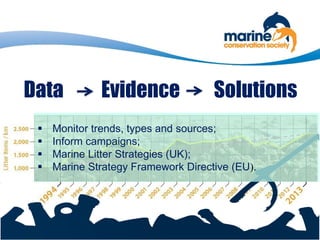 Data Evidence Solutions
 Monitor trends, types and sources;
 Inform campaigns;
 Marine Litter Strategies (UK);
 Marine Strategy Framework Directive (EU).
 