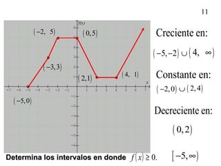 11
-7 -6 -5 -4 -3 -2 -1 1 2 3 4 5 6 7
-6
-5
-4
-3
-2
-1
1
2
3
4
5
6
x
f(x)
( )3,3−
( )2, 5− ( )0,5
( )2,1 ( )4, 1
Creciente en:
( )5, 2− − ∪ ( )4, ∞
Decreciente en:
Constante en:
( )2,0− ∪ ( )2,4
( )0,2
( )5,0−
( ) .0≥xfDetermina los intervalos en dondeetermina los intervalos en donde [ )5,− ∞
 