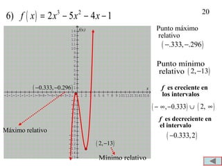 20
-16-15-14-13-12-11-10-9-8-7-6-5-4-3-2-1 1 2 3 4 5 6 7 8 9 10111213141516
-15
-14
-13
-12
-11
-10
-9
-8
-7
-6
-5
-4
-3
-2
-1
1
2
3
4
5
6
7
8
9
10
11
12
13
14 f(x)
x
Máximo relativo
( ) 3 2
6) 2 5 4 1f x x x x= − − −
( )0.333, 0.296− −
( )2, 13−
Mínimo relativo
Punto máximo
relativo
Punto mínimo
relativo
( ).333, .296− −
( )2, 13−
es creciente en
los intervalos
f
es decreciente en
el intervalo
f
( )0.333,2−
( )2, ∞( ), 0.333− ∞ − ∪
 