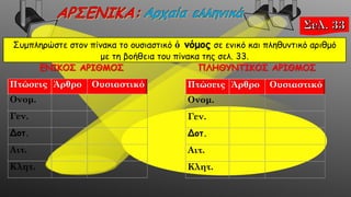 Συμπληρώστε στον πίνακα το ουσιαστικό ὁ νόμος σε ενικό και πληθυντικό αριθμό
με τη βοήθεια του πίνακα της σελ. 33.
Πτώσεις Άρθρο Ουσιαστικό
Ονομ.
Γεν.
Δοτ.
Αιτ.
Κλητ.
ΕΝΙΚΟΣ ΑΡΙΘΜΟΣ ΠΛΗΘΥΝΤΙΚΟΣ ΑΡΙΘΜΟΣ
Πτώσεις Άρθρο Ουσιαστικό
Ονομ.
Γεν.
Δοτ.
Αιτ.
Κλητ.
 