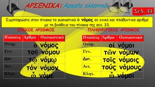 Συμπληρώστε στον πίνακα το ουσιαστικό ὁ νόμος σε ενικό και πληθυντικό αριθμό
με τη βοήθεια του πίνακα της σελ. 33.
Πτώσεις Άρθρο Ουσιαστικό
Ονομ.
Γεν.
Δοτ.
Αιτ.
Κλητ.
ΕΝΙΚΟΣ ΑΡΙΘΜΟΣ ΠΛΗΘΥΝΤΙΚΟΣ ΑΡΙΘΜΟΣ
Πτώσεις Άρθρο Ουσιαστικό
Ονομ.
Γεν.
Δοτ.
Αιτ.
Κλητ.
τοῡ νόμου
τῷ νόμῳ
τόν νόμον
ὦ νόμε
οἱ νόμοι
τῶν νόμων
τοῖς νόμοις
τούς νόμους
ὦ νόμοι
ὁ νόμος
 